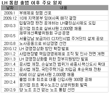 "LH, 3년만에 '부채공기업'서 '국민공기업' 변신"