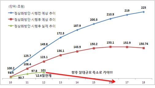 ↑LH 금융부채 증감 추이(정상화방안 시행전 예상추이는 출범 당시 외부회계기관의 예상치이며, 정상화 방안시행후 예상추이는 LH 재무특위에서 예상한 수치) ⓒLH 제공