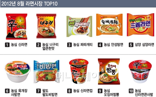 꼬꼬면' 1년, 라면판매 순위 이럴수가 - 머니투데이 꼬꼬면' 1년, 라면판매 순위 이럴수가 - 머니투데이