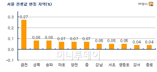 추석 앞둔 전세시장…물건없어 상승세