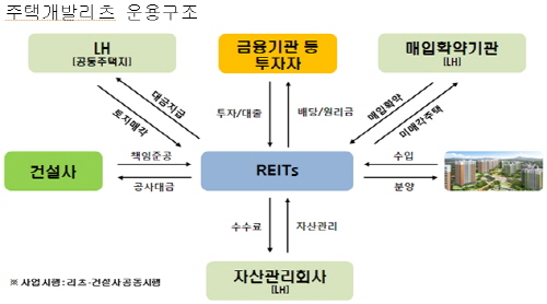 'LH·금융기관·건설사 윈-윈' 주택금융리츠 본격화