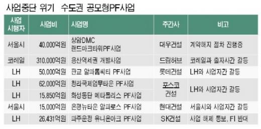 황금알 낳는다던 공모형Pf, '치킨게임'속 와해 - 머니투데이