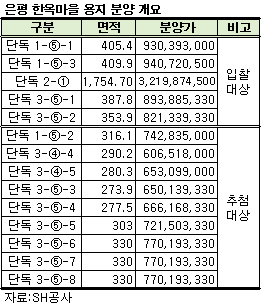 은평뉴타운 '미래형 한옥마을' 조성 본격화