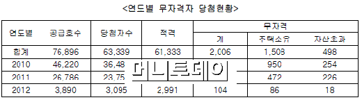 "임대주택 지역편중 심해…불법거주도 증가"