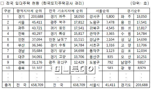 "임대주택 지역편중 심해…불법거주도 증가"