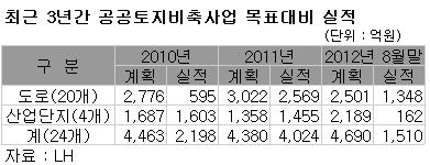 LH, 토지은행 비축 실적 저조…목표대비 57%