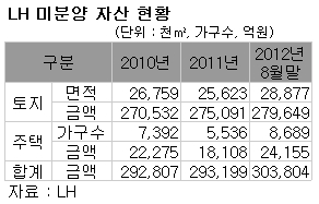 LH 미분양 토지·주택, 사상 첫 30조원 돌파