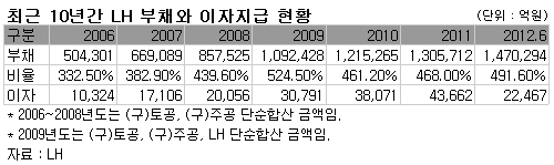 LH 부채, MB정부 5년동안 80조 늘어