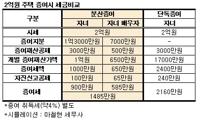 시아버지, 며느리 이름으로 3억 집 사줬더니 - 머니투데이 시아버지, 며느리 이름으로 3억 집 사줬더니 - 머니투데이