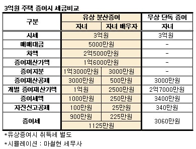 시아버지, 며느리 이름으로 3억 집 사줬더니 - 머니투데이