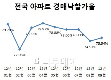 "아파트 사자" 미분양 거래 갑자기 늘었다는데…