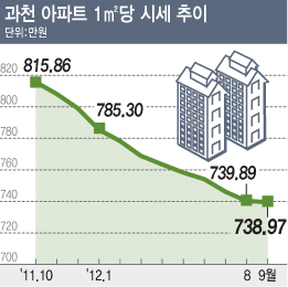 ↑과천아파트값 시세표. 올들어 계속떨어지다 9월들어 거의 떨어지지 않았다.ⓒ부동산114 제공