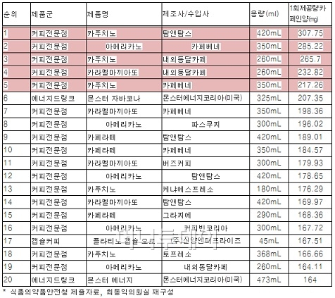 카페인 함량 1위는 탐앤탐스 카푸치노