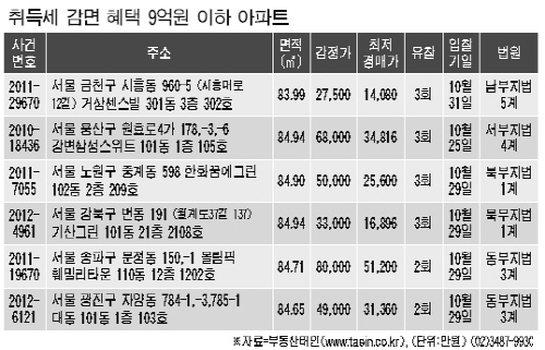 2~3회 유찰+취득세 감면 '반값' 경매 인기