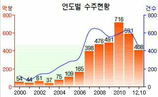 ↑해외건설 수주 추이 ⓒ해외건설협회 제공 