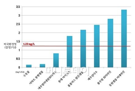 시판 생수 중 5개 제품서 '인공 에스트로겐' 검출