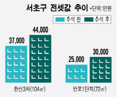 강남 또 '전세파동' 8천만원 급등까지... 왜?