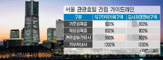 서울시 '도심 관광호텔 특별법' 사실상 무력화(?)