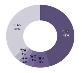 ↑국가별 컬러노트 사용자 현황