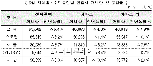 서울 일부 전셋값 '들썩'..은마 한달새 2652만원↑