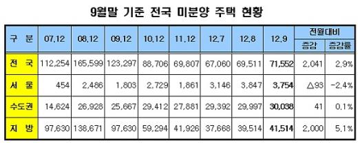 9·10대책 효과 '미미'···미분양 9월 전월比 2.9%↑