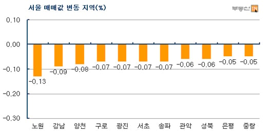 "이사철 끝나는데"…거래부진속 서울아파트값 하락 여전