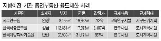 용도제한 풀린 공공기관 부동산매각 물꼬 트이나