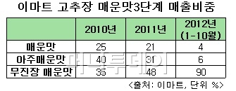 신라면 3배 매운 '하바네로 라면' 나온 이유?