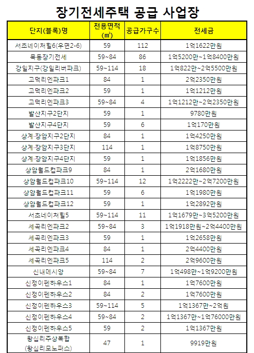 SH공사, 장기전세주택 377가구 시세 절반에 공급