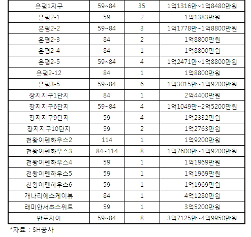 SH공사, 장기전세주택 377가구 시세 절반에 공급