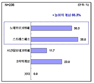 ⓒ  자료출처 : 2012.2.28~3.7 맥세스컨설팅 직접조사(N=236)