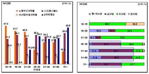  ڷó : 2012.2.28~3.7 Ƽ (N=236) 