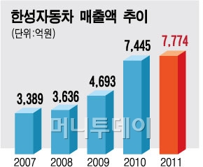 벤츠 포르쉐 파는 '레이싱홍'만 배불려? - 머니투데이