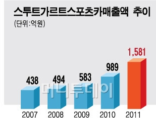 벤츠 포르쉐 파는 '레이싱홍'만 배불려? - 머니투데이