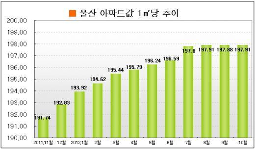 ↑ 울산 평균 1㎡ 아파트값 추이 그래프.ⓒ부동산114 제공