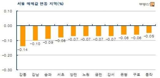 취득세 약발 끝?…추격매수 끊겨 아파트값 하락 지속