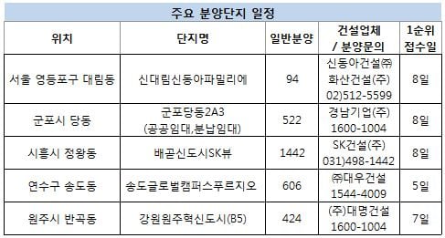 ⓒ자료 : 부동산114 제공