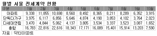 가을 전세난에 재계약만…10월 신규계약 올 최저