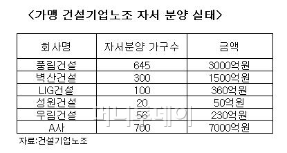 [단독]"건설사, 임직원에 아파트 분양 강매 제한한다"