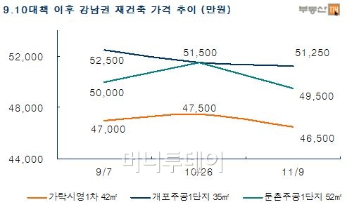 반짝 오르던 강남 재건축, 일제히 하락 반전