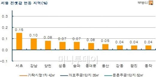 서초구 재건축 이주 영향, 성동·동작도 전세 '불안'