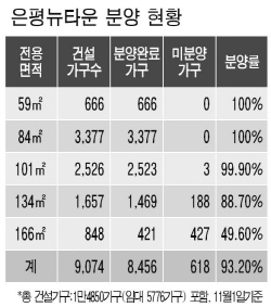 2억 대박세일 은평뉴타운, 하루 20건씩…