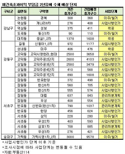 재건축 초과이익 환수 유예, 강남 재건축 '쾌재'