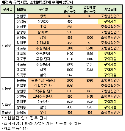 재건축 초과이익 환수 유예, 강남 재건축 '쾌재'