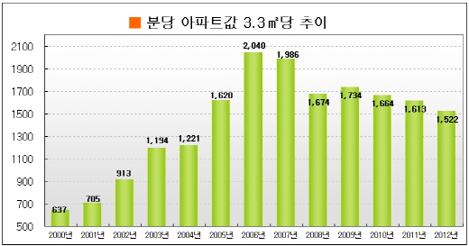 ↑ 최근 10년간 분당신도시 3.3㎡당 평균 아파트값 변화.ⓒ부동산114 제공