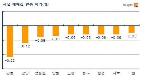 재건축 부담금 법안 통과에도 아파트값 하락 여전