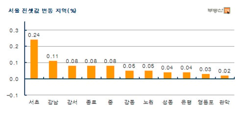 수능이후 서울 서초·강남 전세값 일제히 '상승'