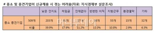 ↑ 지식경제부가 509개 중소·중견기업 대상으로 설문조사한 내용