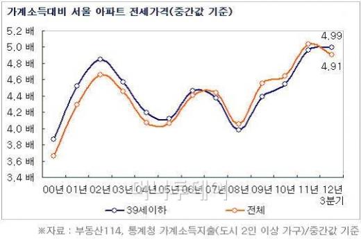 "전셋값 부담, 젊은 아빠들은 더 힘들다" 왜?