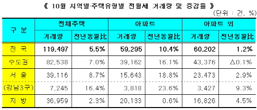 전셋값 '주춤'··· 잠실 리센츠 한달새 1595만원↓